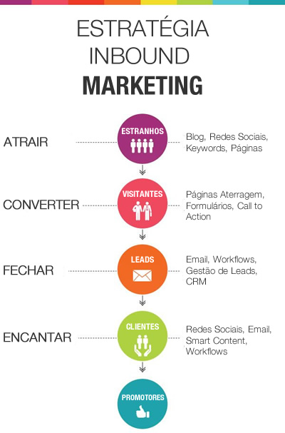 Campanhas Inbound Marketing